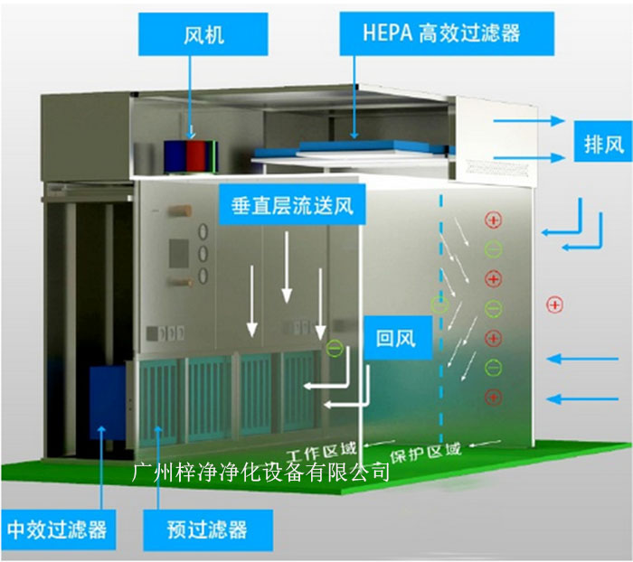 負(fù)壓稱量罩通常由罩體、進(jìn)出氣口、風(fēng)機(jī)、控制系統(tǒng)等部分組成。